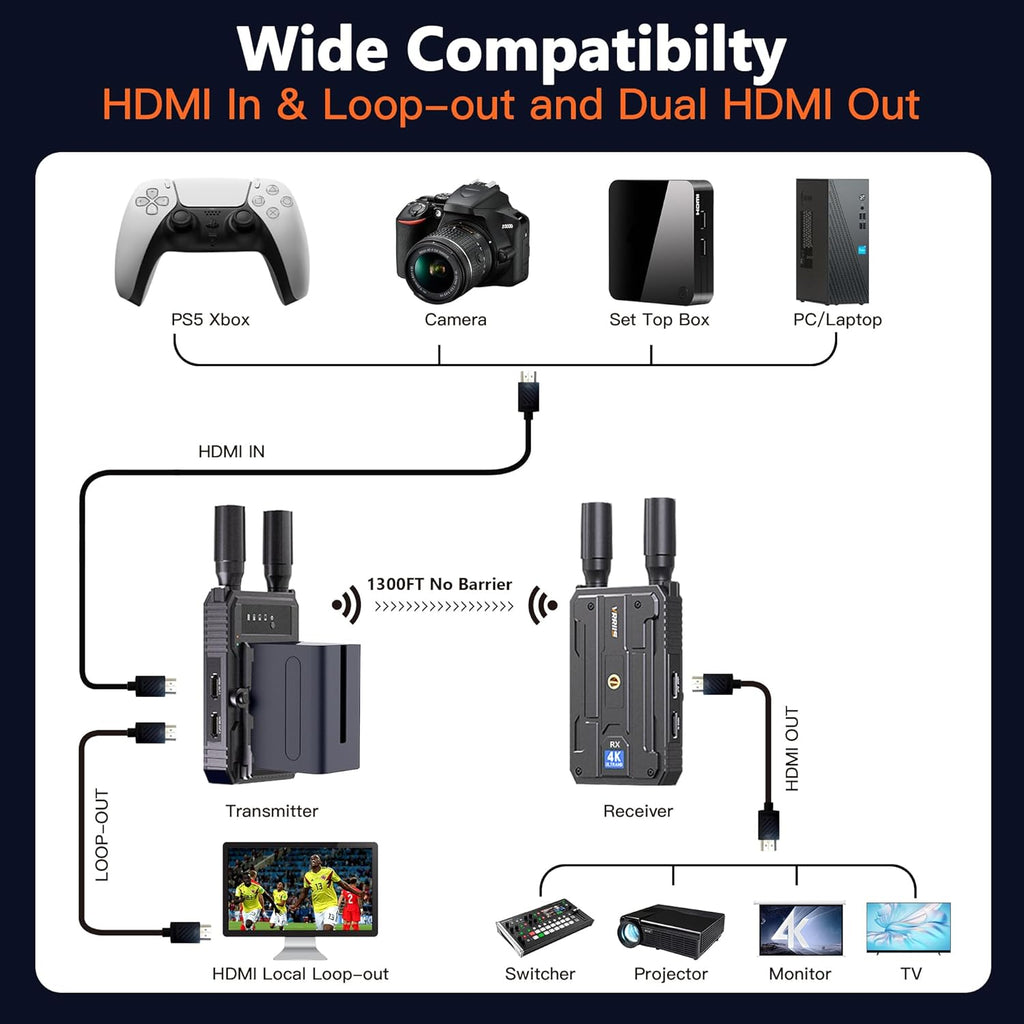 VRRIIS WL097P 4K Wireless HDMI Transmitter and Receiver Kit